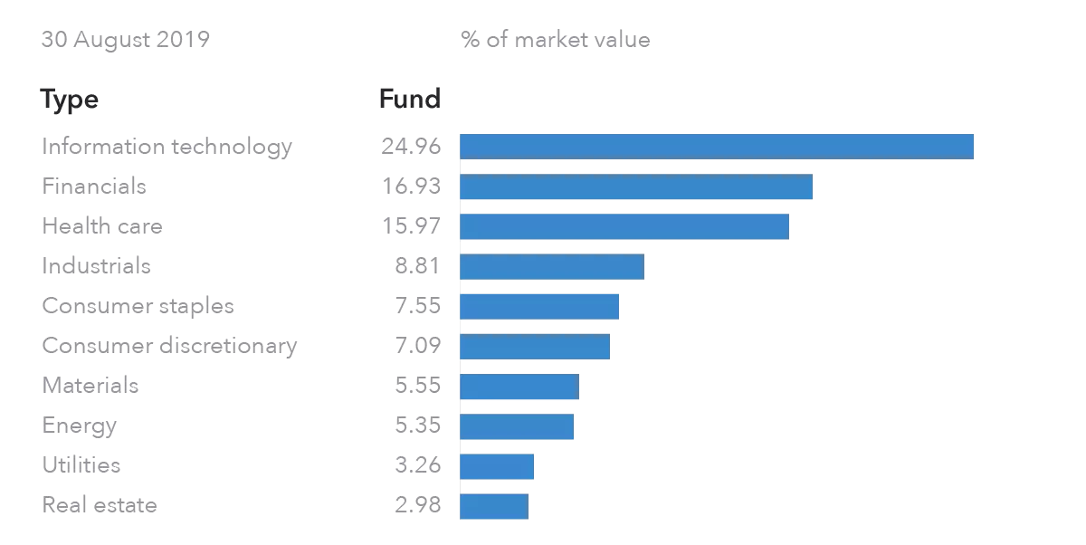 Exposure breakdown of iShares Dow Jones Global Sustainability Screened UCITS ETF